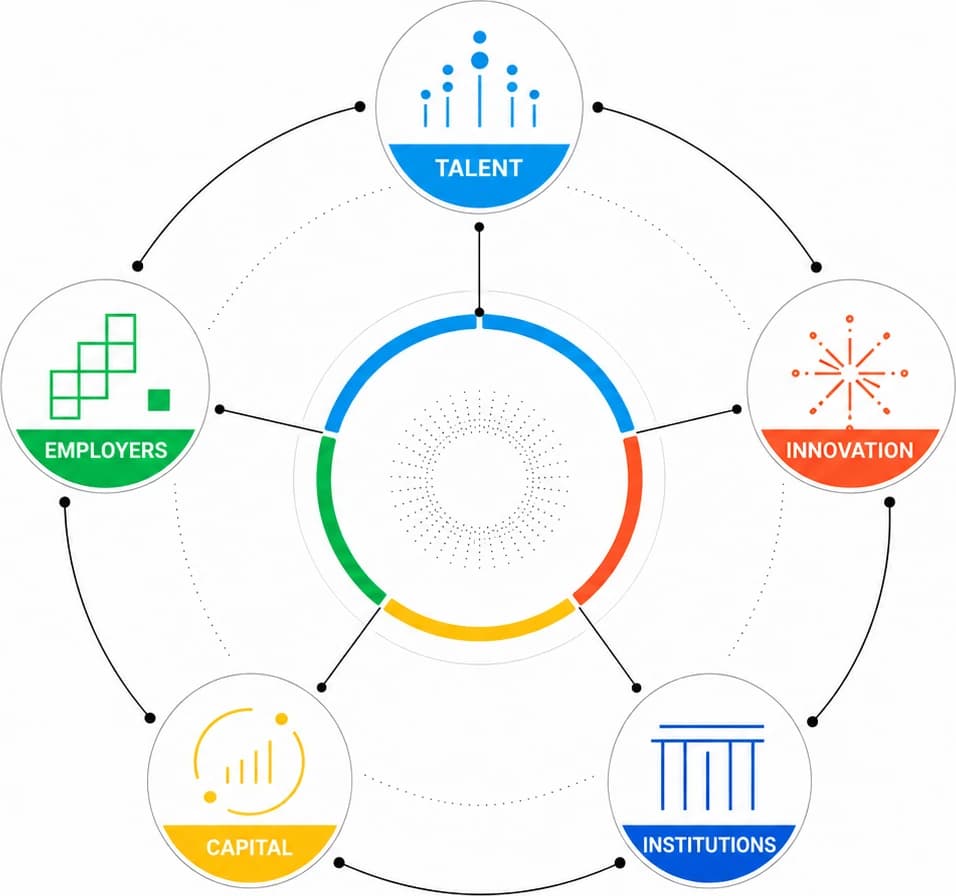LevelUp Economy systems diagram showing talent, employers, innovation, capital, and institutions reinforcing one another inside a shared growth model.